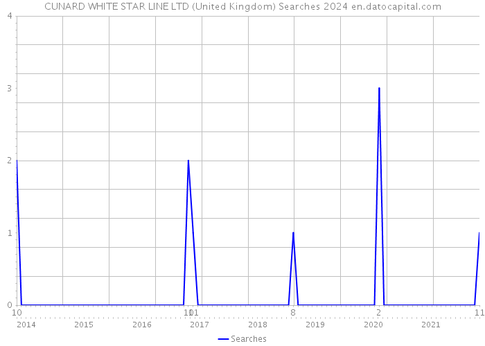 CUNARD WHITE STAR LINE LTD (United Kingdom) Searches 2024 
