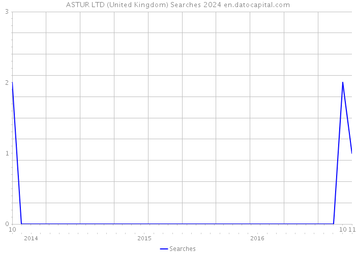ASTUR LTD (United Kingdom) Searches 2024 