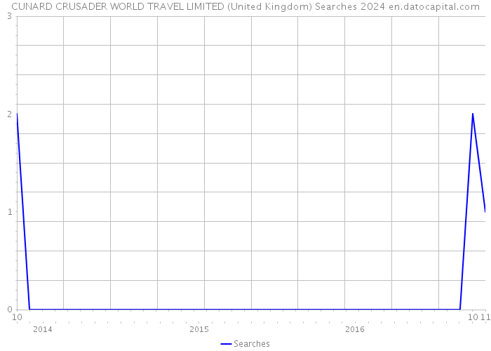 CUNARD CRUSADER WORLD TRAVEL LIMITED (United Kingdom) Searches 2024 