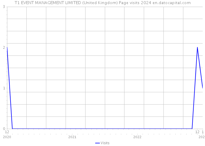 T1 EVENT MANAGEMENT LIMITED (United Kingdom) Page visits 2024 