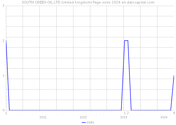 SOUTH GREEN OIL LTD (United Kingdom) Page visits 2024 
