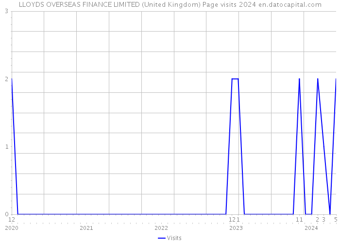 LLOYDS OVERSEAS FINANCE LIMITED (United Kingdom) Page visits 2024 