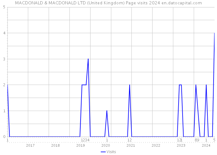 MACDONALD & MACDONALD LTD (United Kingdom) Page visits 2024 