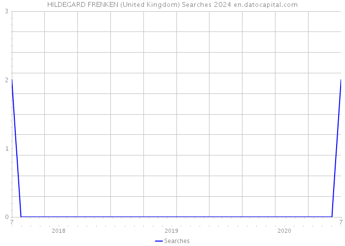 HILDEGARD FRENKEN (United Kingdom) Searches 2024 