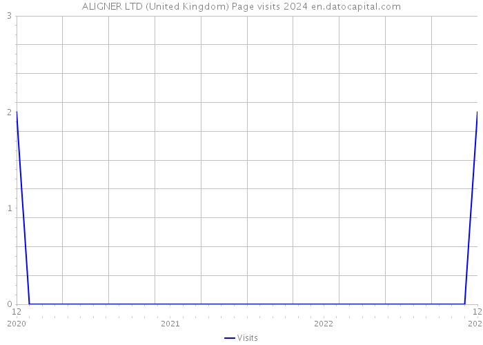 ALIGNER LTD (United Kingdom) Page visits 2024 
