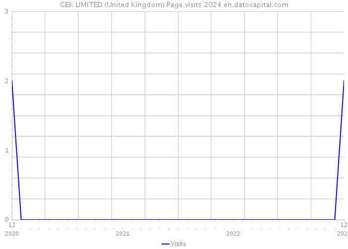 CEK LIMITED (United Kingdom) Page visits 2024 