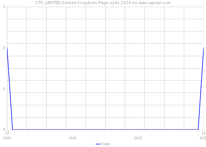 CTK LIMITED (United Kingdom) Page visits 2024 