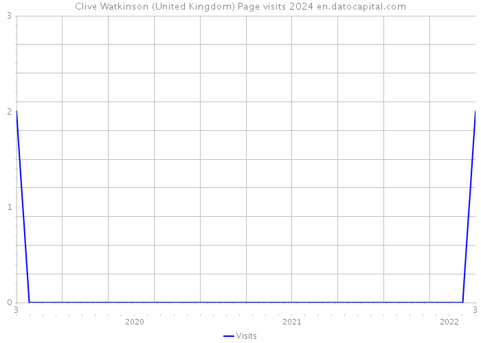 Clive Watkinson (United Kingdom) Page visits 2024 