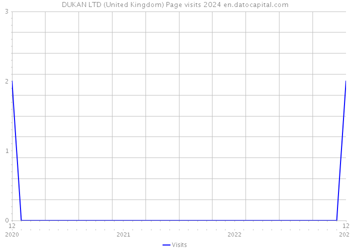 DUKAN LTD (United Kingdom) Page visits 2024 