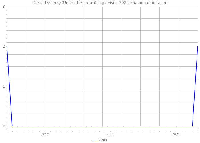 Derek Delaney (United Kingdom) Page visits 2024 
