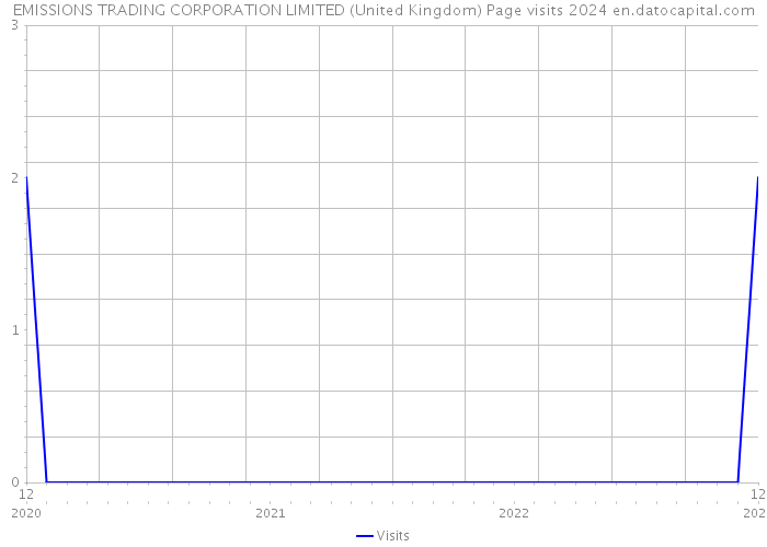 EMISSIONS TRADING CORPORATION LIMITED (United Kingdom) Page visits 2024 