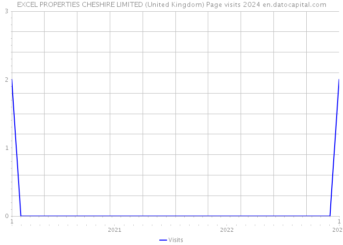 EXCEL PROPERTIES CHESHIRE LIMITED (United Kingdom) Page visits 2024 