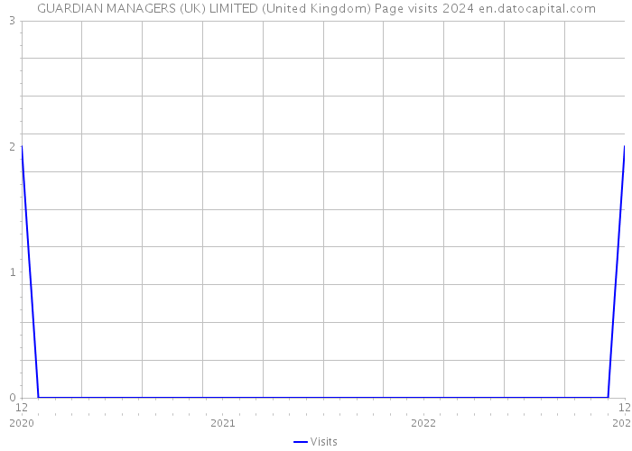 GUARDIAN MANAGERS (UK) LIMITED (United Kingdom) Page visits 2024 