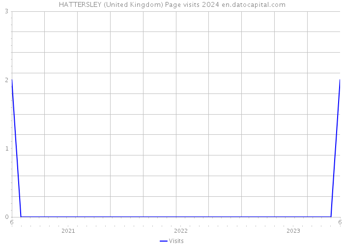 HATTERSLEY (United Kingdom) Page visits 2024 