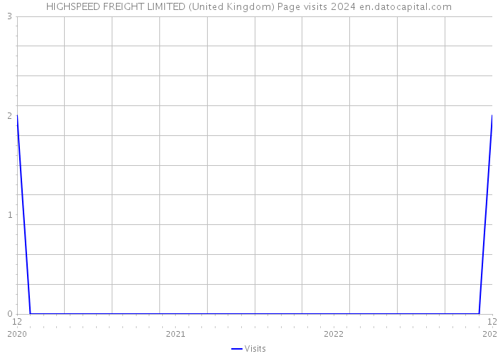 HIGHSPEED FREIGHT LIMITED (United Kingdom) Page visits 2024 