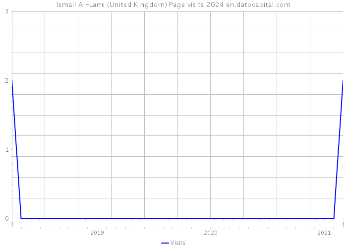Ismail Al-Lami (United Kingdom) Page visits 2024 