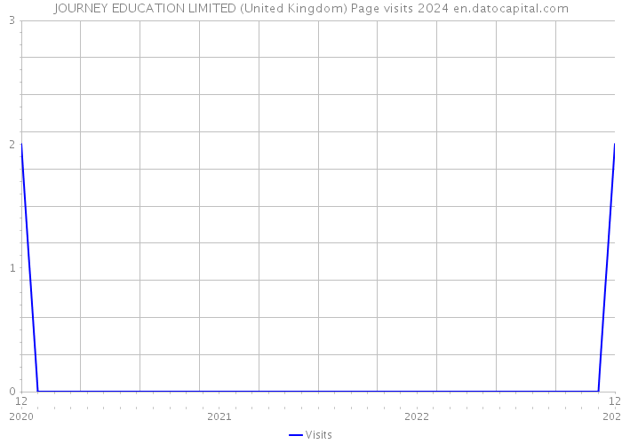 JOURNEY EDUCATION LIMITED (United Kingdom) Page visits 2024 
