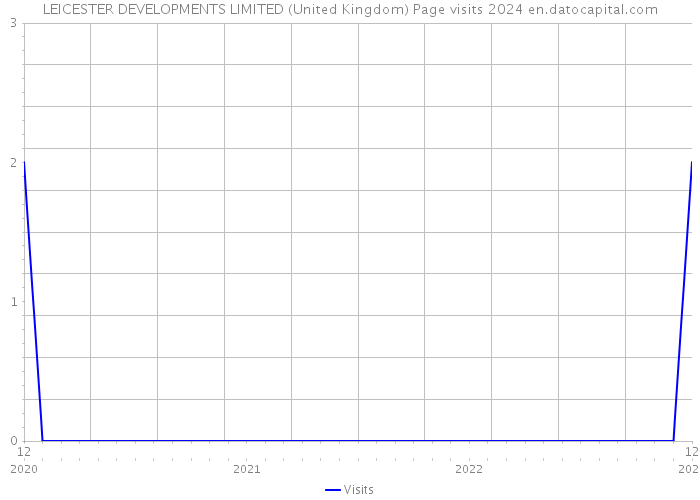 LEICESTER DEVELOPMENTS LIMITED (United Kingdom) Page visits 2024 