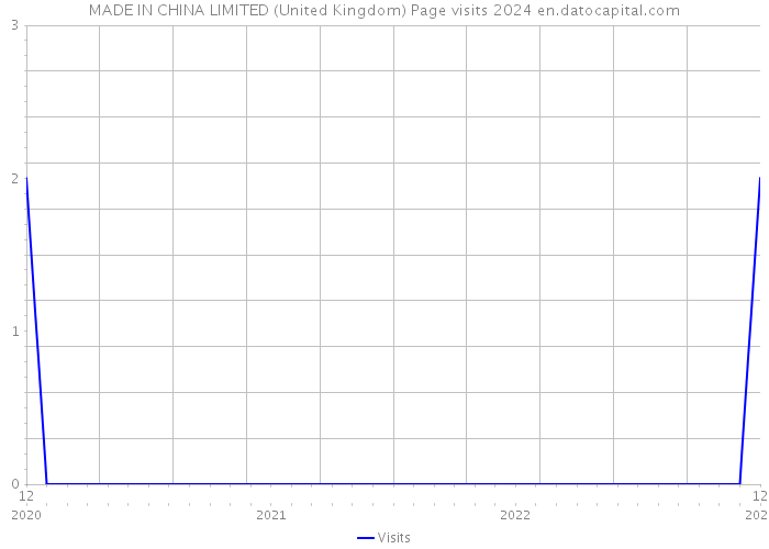 MADE IN CHINA LIMITED (United Kingdom) Page visits 2024 