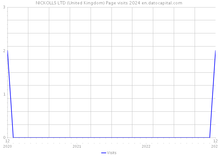 NICKOLLS LTD (United Kingdom) Page visits 2024 