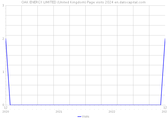 OAK ENERGY LIMITED (United Kingdom) Page visits 2024 