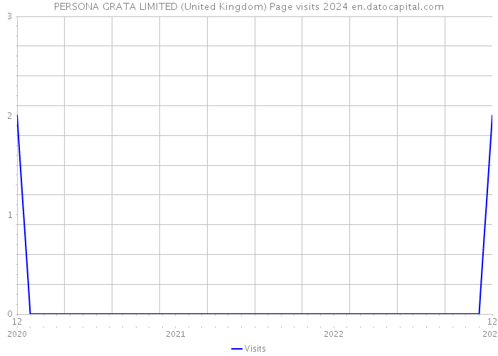 PERSONA GRATA LIMITED (United Kingdom) Page visits 2024 