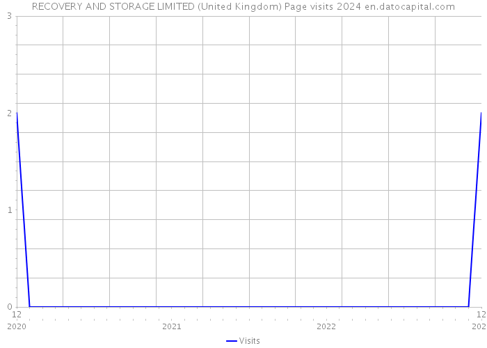 RECOVERY AND STORAGE LIMITED (United Kingdom) Page visits 2024 