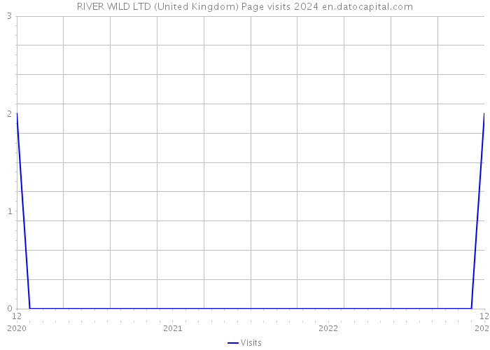 RIVER WILD LTD (United Kingdom) Page visits 2024 