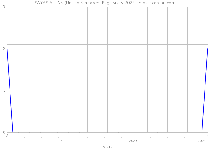 SAYAS ALTAN (United Kingdom) Page visits 2024 