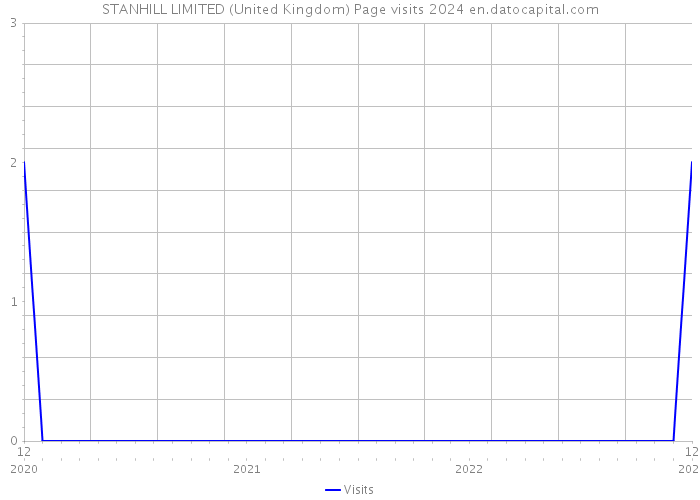 STANHILL LIMITED (United Kingdom) Page visits 2024 