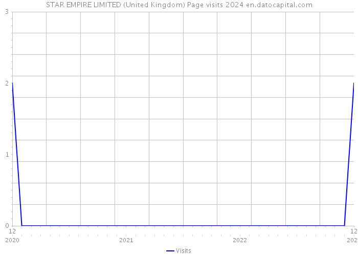 STAR EMPIRE LIMITED (United Kingdom) Page visits 2024 