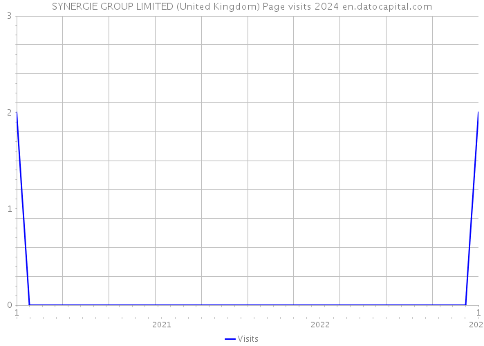 SYNERGIE GROUP LIMITED (United Kingdom) Page visits 2024 