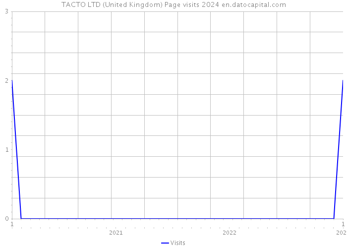 TACTO LTD (United Kingdom) Page visits 2024 