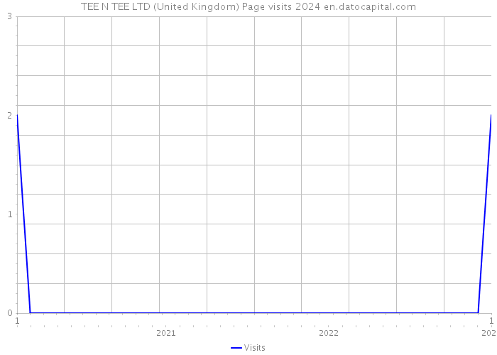 TEE N TEE LTD (United Kingdom) Page visits 2024 