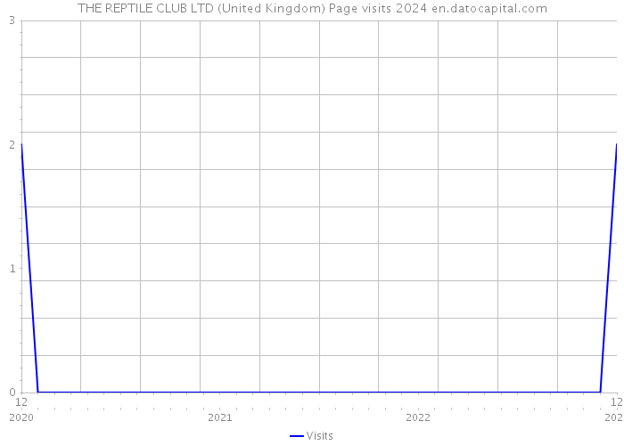 THE REPTILE CLUB LTD (United Kingdom) Page visits 2024 