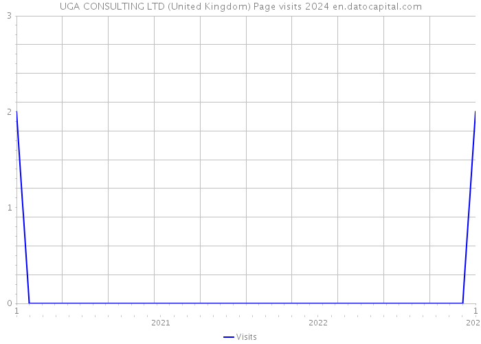 UGA CONSULTING LTD (United Kingdom) Page visits 2024 
