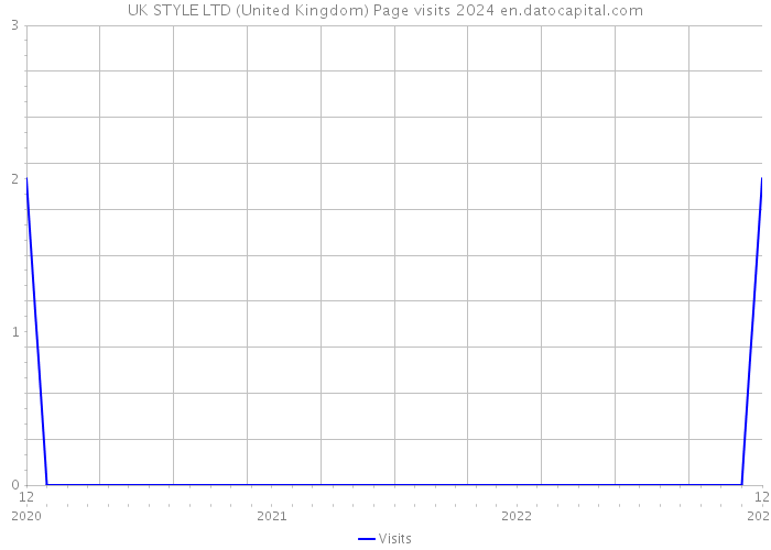 UK STYLE LTD (United Kingdom) Page visits 2024 