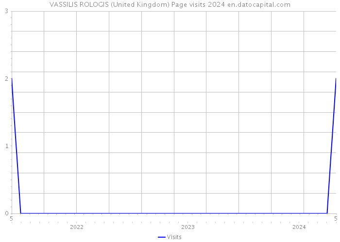 VASSILIS ROLOGIS (United Kingdom) Page visits 2024 