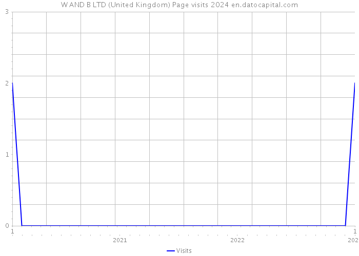 W AND B LTD (United Kingdom) Page visits 2024 