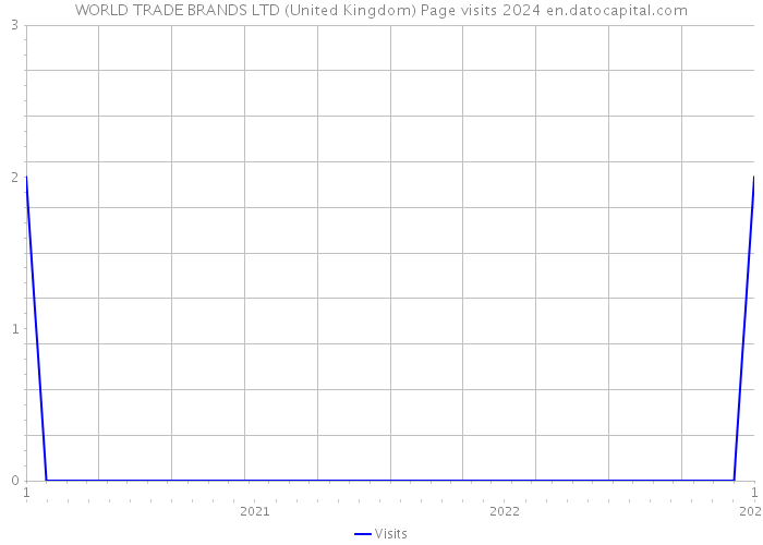 WORLD TRADE BRANDS LTD (United Kingdom) Page visits 2024 