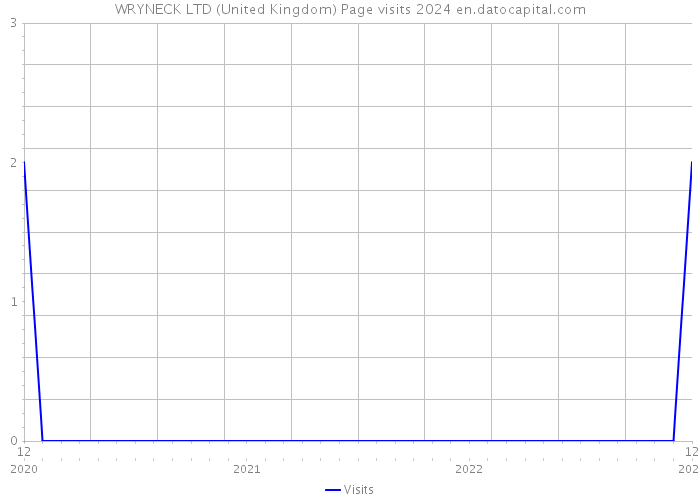 WRYNECK LTD (United Kingdom) Page visits 2024 