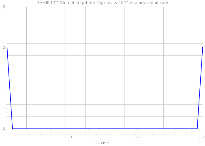ZAMIR LTD (United Kingdom) Page visits 2024 