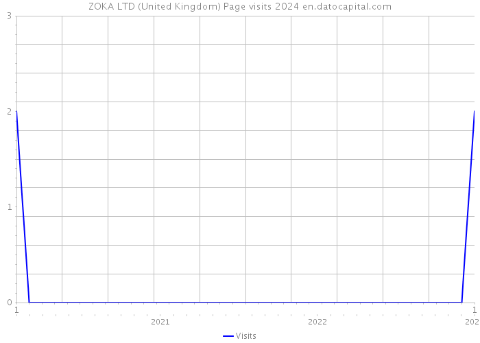 ZOKA LTD (United Kingdom) Page visits 2024 