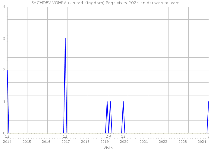SACHDEV VOHRA (United Kingdom) Page visits 2024 