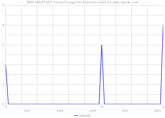 RESI NEUSTADT (United Kingdom) Searches 2024 