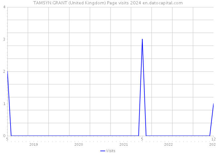 TAMSYN GRANT (United Kingdom) Page visits 2024 