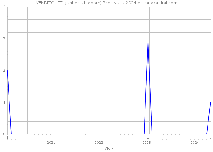 VENDITO LTD (United Kingdom) Page visits 2024 