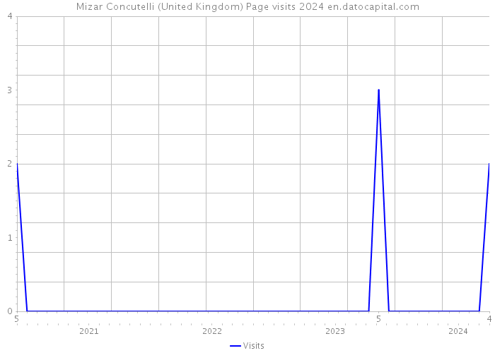 Mizar Concutelli (United Kingdom) Page visits 2024 