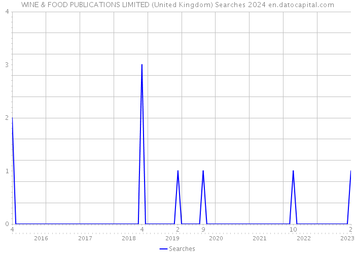 WINE & FOOD PUBLICATIONS LIMITED (United Kingdom) Searches 2024 