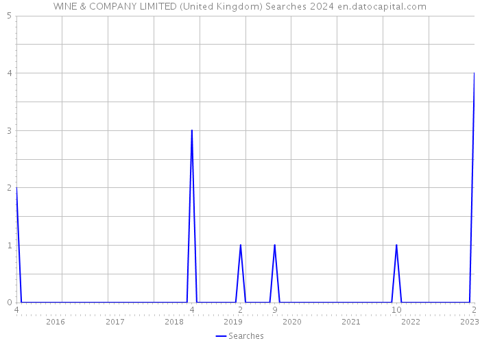 WINE & COMPANY LIMITED (United Kingdom) Searches 2024 